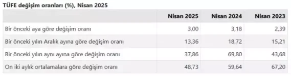 nisan-ayi-enflasyonu-belli-oldu-18589803_2122_m.webp